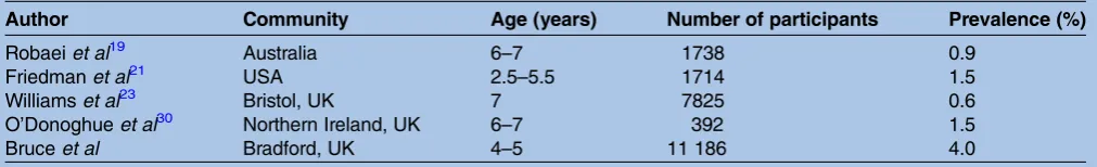Table 3Comparison of studies reporting prevalence of poor visual acuity (worse than 0.30logMAR)