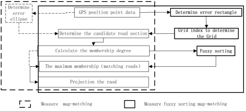 Figure 1.  Main flow for map-matching algorithm based on measure fuzzy sorting  
