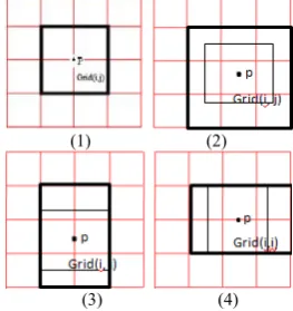 Figure 2.  relation between the GPS position point and the Grid 