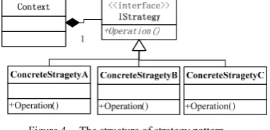 Figure 4.  The structure of strategy pattern 