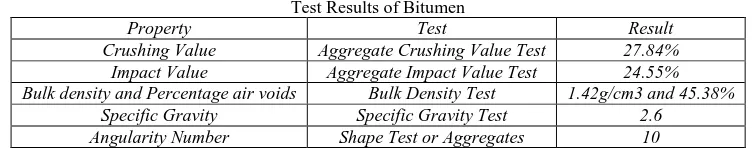 Table – 2 Test Results of Bitumen 