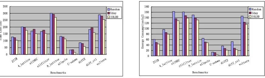 Figure 5. The corresponding time and energy results in the experiment.