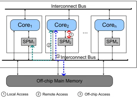 Figure 1. A multi-core hardware architecture.