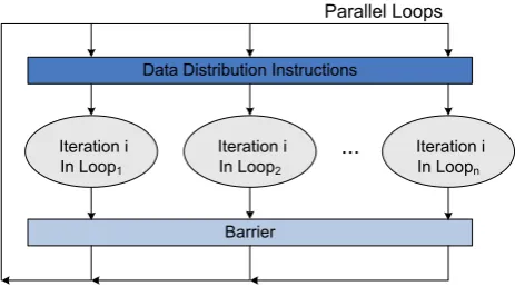 Figure 2. Demonstration of execution model for Loops .