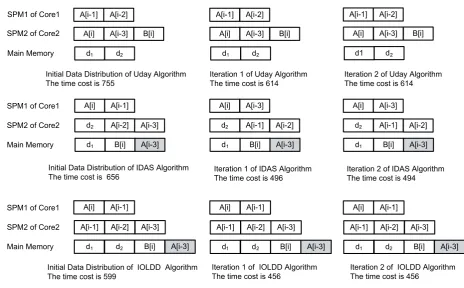 Figure 4. Costs and Distribution of each iteration with three different methods