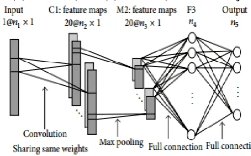 Fig 3: Convolutional Neural network for blood vessel segmentation  