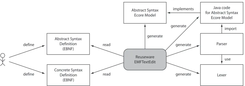 Figure 1: Deriving lexer, parser and meta model from syntax deﬁnitions