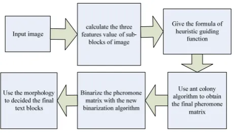 Fig 1. The process of  ant colony algorithm  