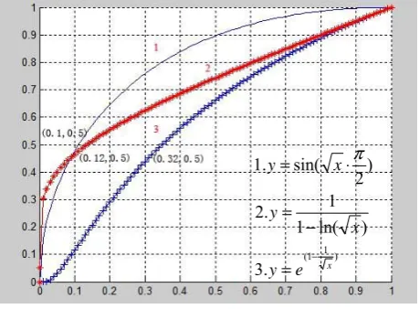 Fig 2 Coordinate graph of 3 conversion function     