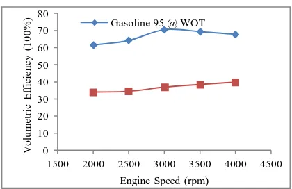 Figure 6. Power Comparison between Gasoline-91 and Gasoline-95 @ 50% Throttle 