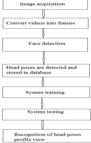 Fig 3: General Architecture 