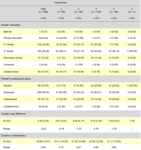 Table 2 - Partner’s characteristics and of the relationship underlying pregnancy, by trajectory