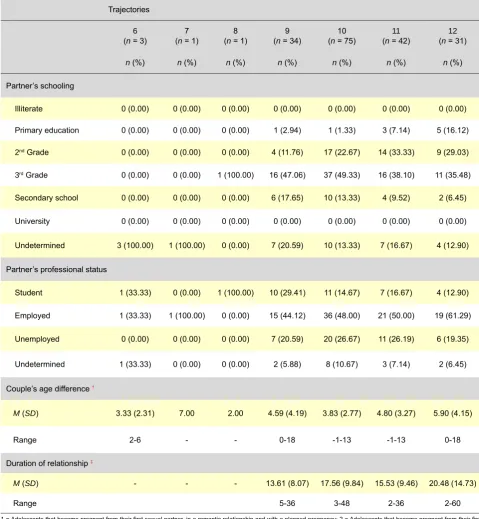Table 2 - Partner’s characteristics and of the relationship underlying pregnancy, by trajectory (final)