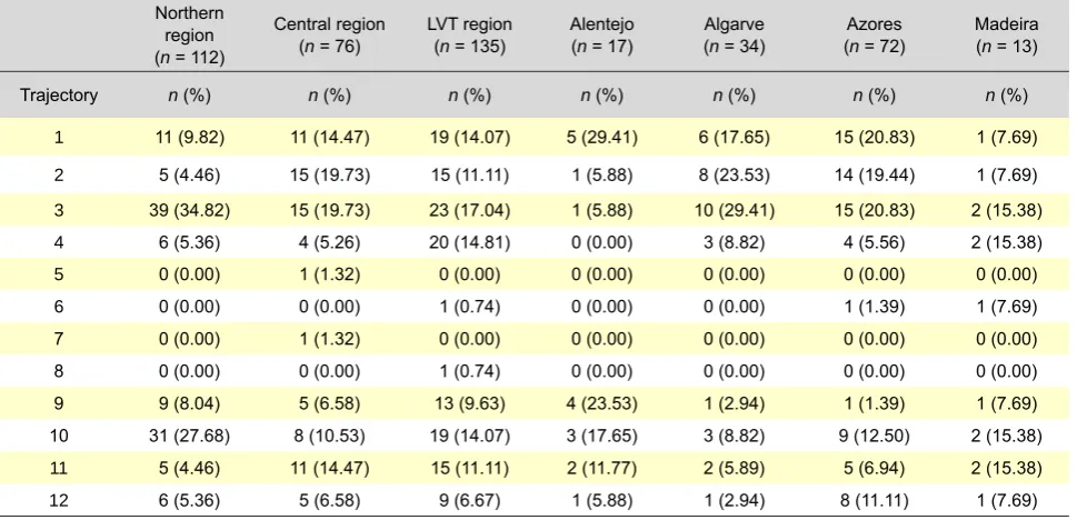 Table 3 - Distribution of relational and reproductive trajectories, by region
