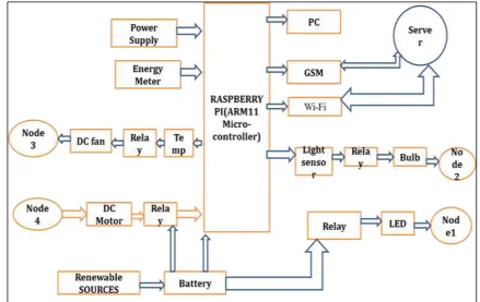 Fig. 1: Block Diagram of transmitter of the system 