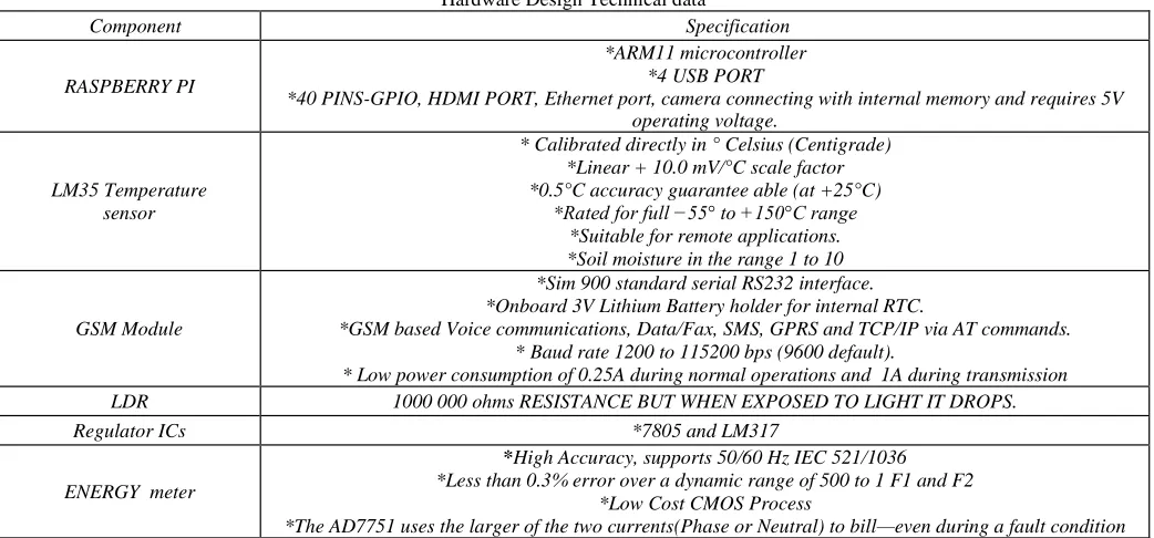 Table – 1 Hardware Design Technical data 