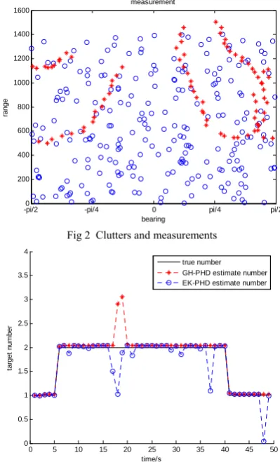 Fig 2  Clutters and measurements 