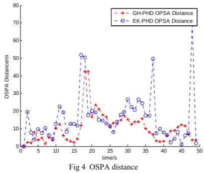 Fig 4  OSPA distance 