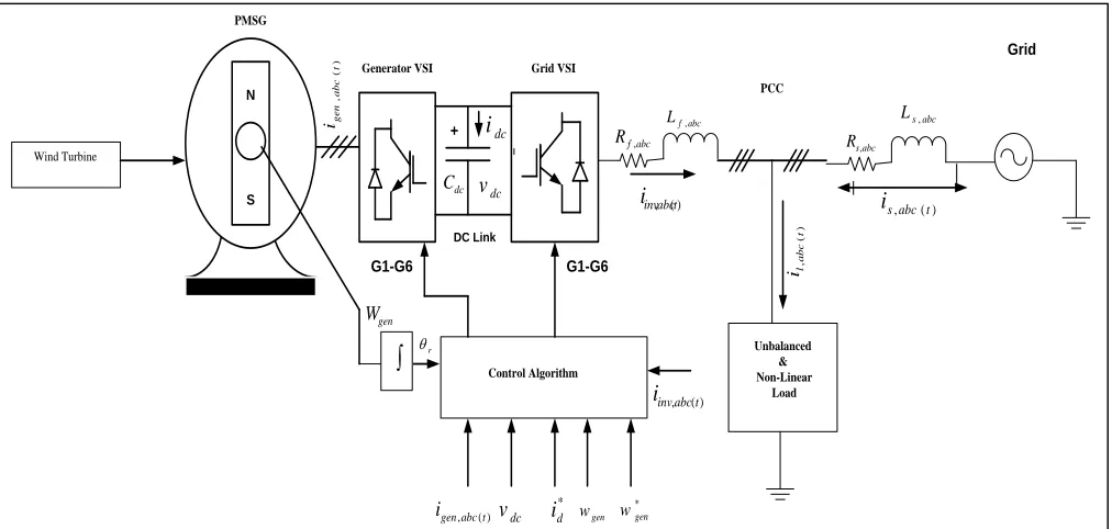 Fig. 1: Block Diagram representation of PMSG Based WECS 