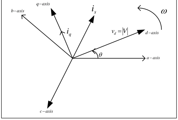 Fig. 3: Block Diagram Representation of Vector Control 