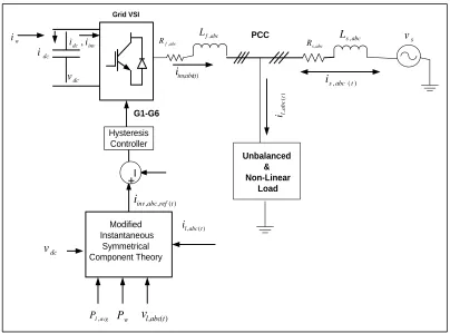 Fig. 5: Block Diagram of Grid Side Control 