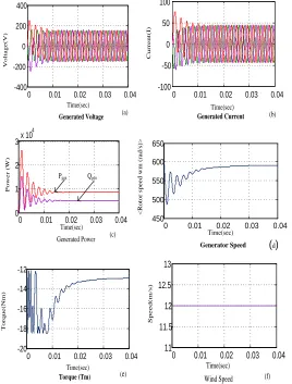 Fig. 6: Simulation Results: (a) Generated Voltage (b) Generated Current (c) Generated Active and Reactive power (d) Generator Speed (e)  Torque (f) Wind Speed 