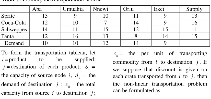 Table 1: Cost of Transporting the Drinks to the various market zones.  