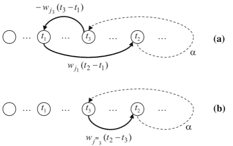 Fig. 8 Replacing negative cycle ((t1, t2) , α, (t3, t1)) by ((t3, t2) , α) ift1 < t3 < t2
