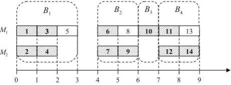 Fig. 1 The Gantt chart of schedule C found by Algorithm ‘CalculateBlocks’