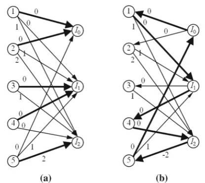 Fig. 2 a Networkb N (C) for jobs {1, 2, 3, 4, 5} of Example 2 and residual network Nr(C) for the schedule given by block B1 of Fig
