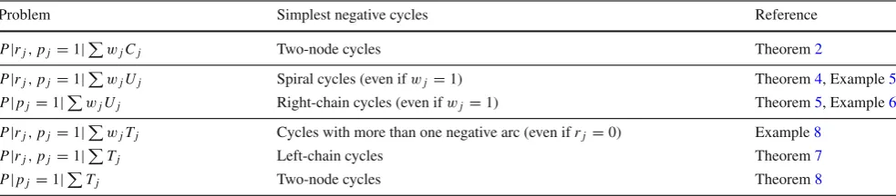 Table 1 The simplest cycles which are sufﬁcient to consider in optimality conditions