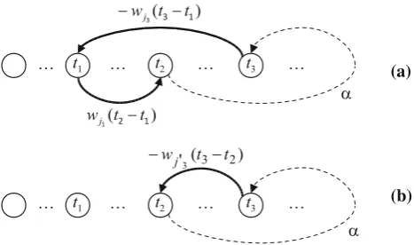 Fig. 7 Replacing negative cycle ((t1, t2) , α, (t3, t1)) by (α, (t3, t2)) ift1 < t2 < t3