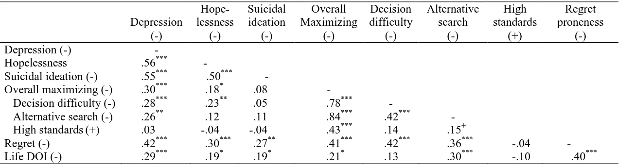 Table 2: Pearson correlations.  