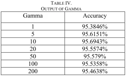 TABLE UTPUT OF IV.   GAMMA