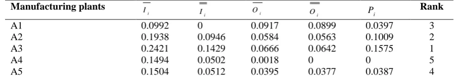 Table 5                 Computational details of ranking of manufacturing plants Manufacturing plants 