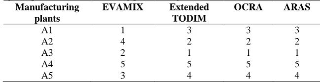 Table 6   Optimality function values of manufacturing plantsManufacturing plants  S S U 