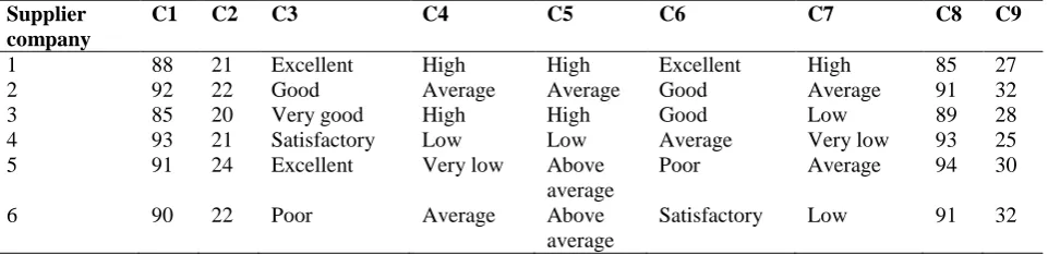 Table 14 shows the crisp data for the present cse study. Table 14  Crisp data for supplier companies for pasteurization machinery  C1 C2 C3 C4 C5 C6 C7 