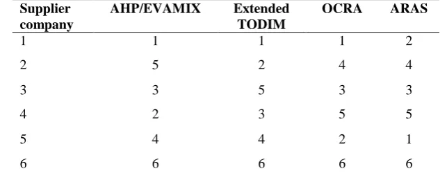 Table 19  Raking comparison of supplier companies using different MADM methods Supplier AHP/EVAMIX Extended OCRA ARAS 