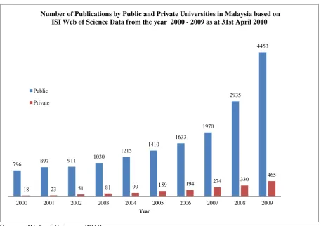 Figure 6:  Knowledge Output: Number of Publications of Malaysian University Staff, 2000 to 2009 