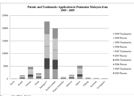 Figure 9:  Applications for Patents and Trademarks, Peninsular Malaysia 2005 to 2009 
