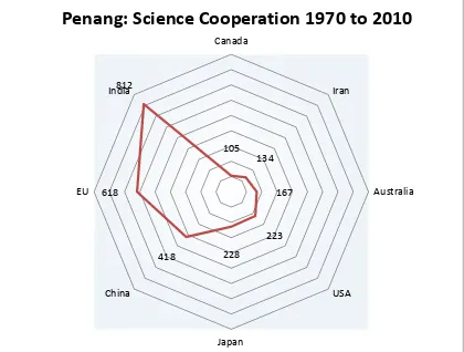 Fig. 2 Percentage Distribution, Scientific Cooperation of Research Institutes, 