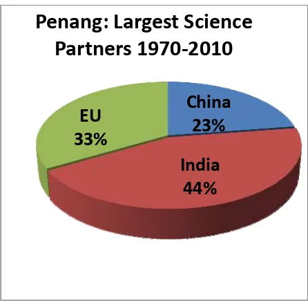 Figure 4 Penang Scientific Cooperation: During 1970 to 2010 India, the EU and China 