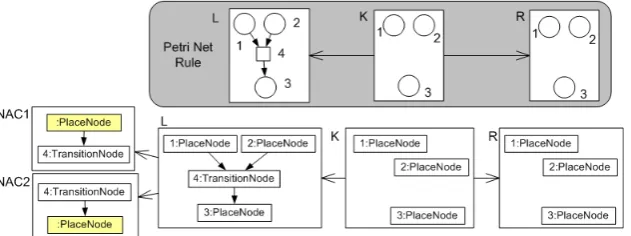Figure 1: Translation to ﬁring behavior preserving graph rules