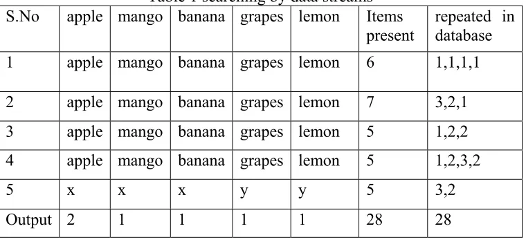 Table 1 searching by data streams 