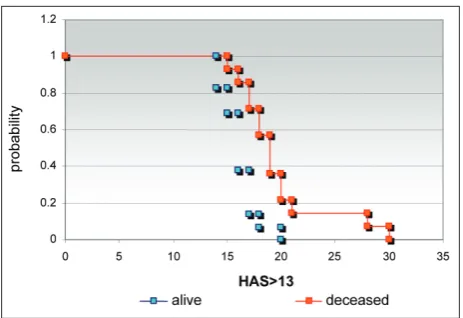 Fig. 1. Estimated survival probability at 24 months follow-up based on HAS cutoff at 13 points