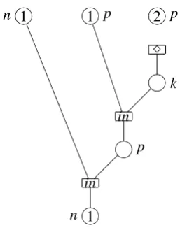 Figure 1: A causal net for the ambient calculus