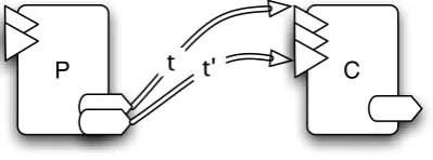 Figure 2: Producer-consumer in JSCL