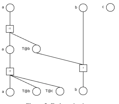 Figure 5: Early activation