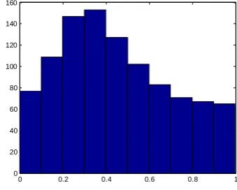 Figure 3.    Circle distribution by iterated 1000 times 