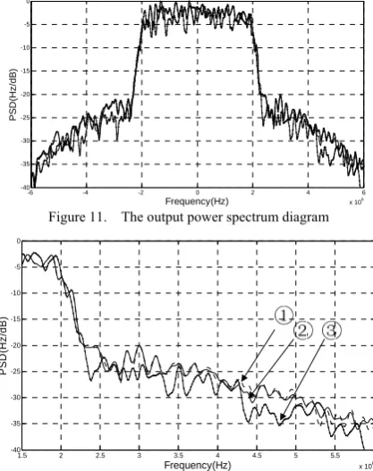 Figure 11.    The output power spectrum diagram 